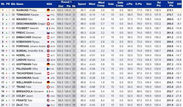 Rezultati skokova na maloj skakaonici