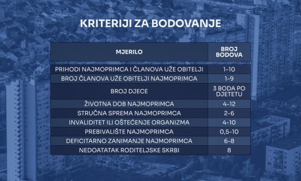 Kriteriji za bodovanje najmoprimaca u priuštivom najmu