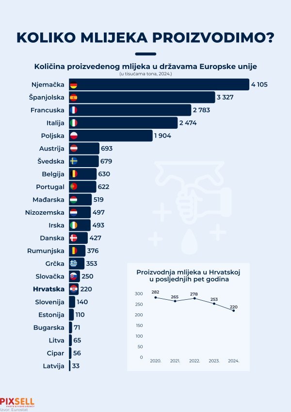 Koliko mlijeka proizvodimo?