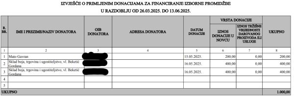 Jedine donacije Grgiću u kampanji za lanjske lokalne izbore