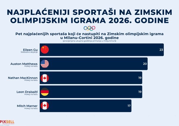 Najplaćeniji sportaši i sportašice na ZOI 2026.
