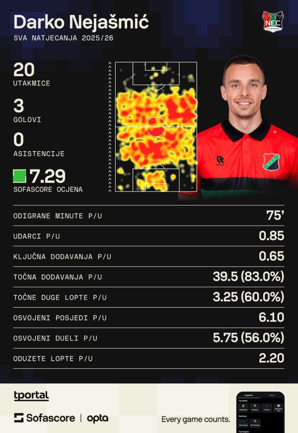 Nejašmić ove sezone (Sofascore)