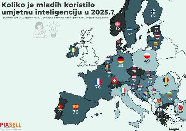Koliko je mladih koristilo umjetnu inteligenciju u 2025.?