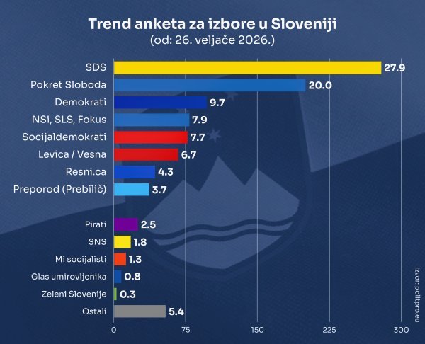 Ovako stranke kotiraju prema aktualnim anketama