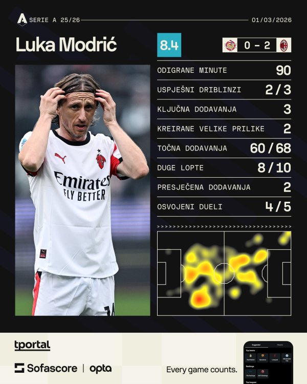 Luka Modrić statistika protiv Cremonesea 1.3.2026.