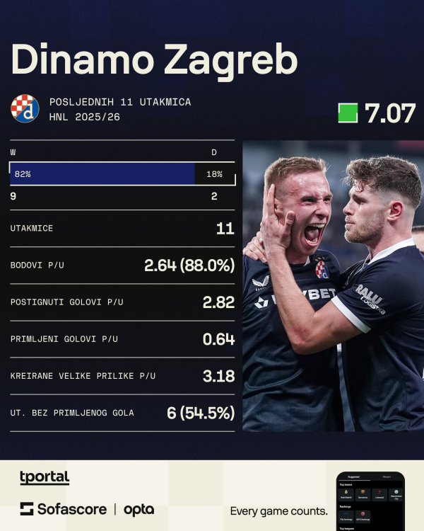 Dinamo u posljednjih 11 utakmica SHNL-a