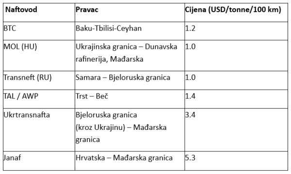 Tablica navodnih cijena transporta nafte po MOL-u