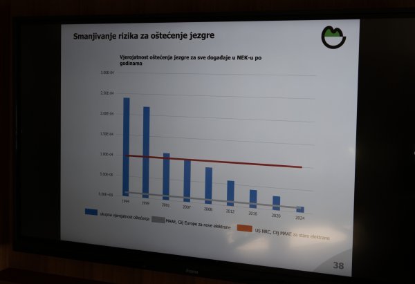 Rizik od nesreće se dosljedno smanjuje