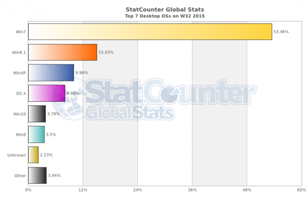 Udio operativnih sustava u 32. tjednu StatCounter