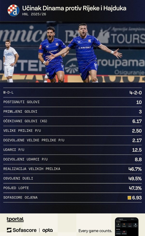 Dinamo protiv Rijeke i Hajduka ove sezone