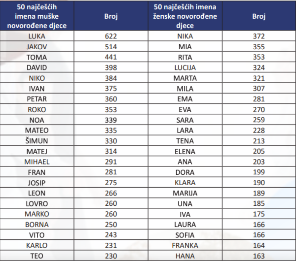 Lista najpopularnijih dječjih imena u 2025. godini