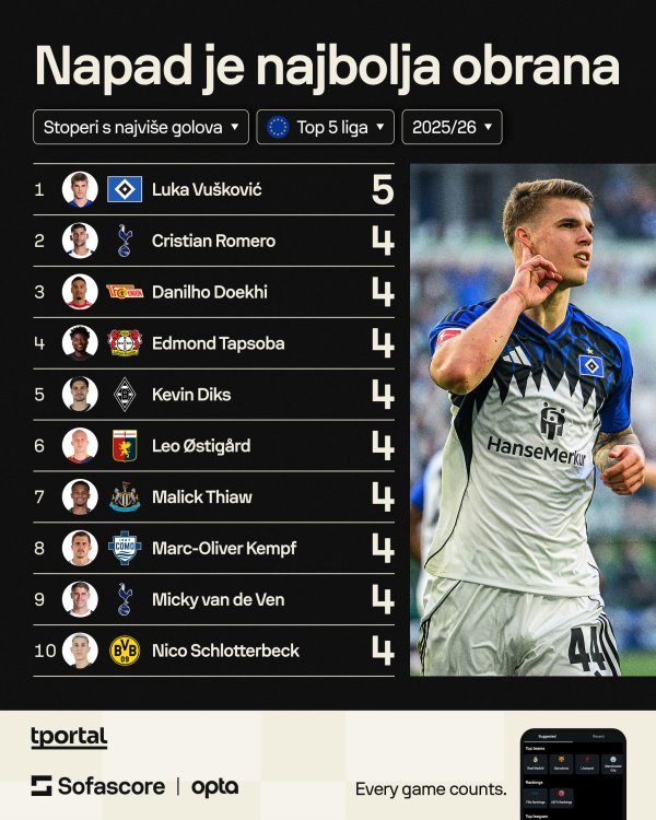 Luka Vušković na vrhu