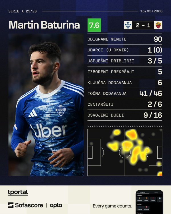 Martin Baturina FC Como statistika SofaScore