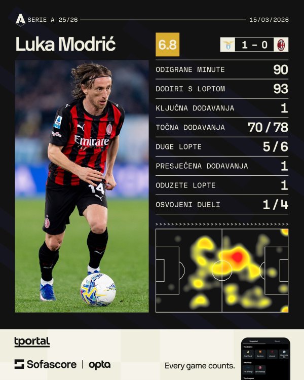 Luka Modrić; statistika Milan - Lazio; SofaScore
