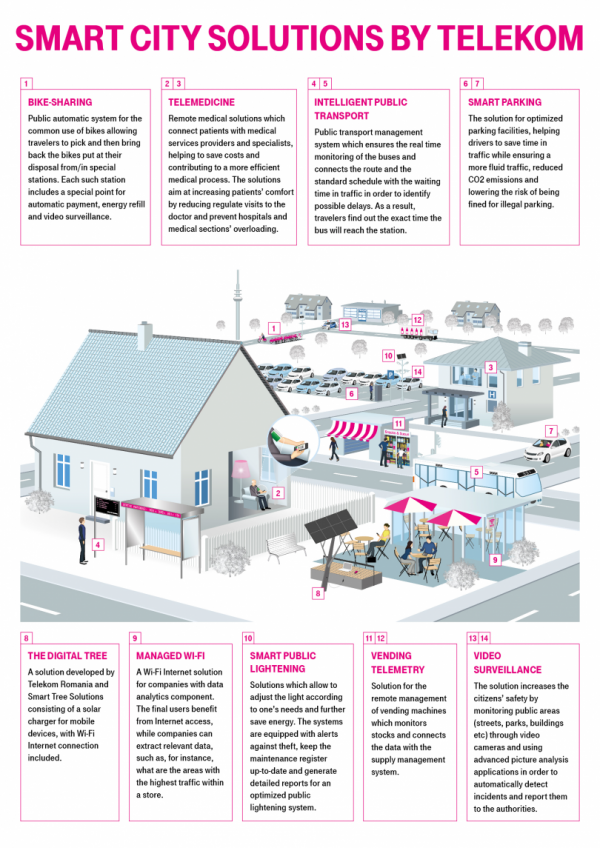 Smart City DT/Bizit.hr