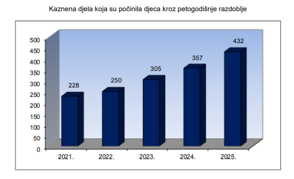 Maloljetnički kriminal
