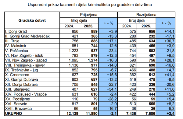 Kaznena djela po zagrebačkim kvartovima