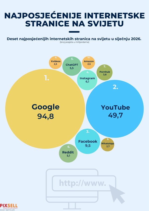 Infografika: Najposjećenije internetske stranice na svijetu