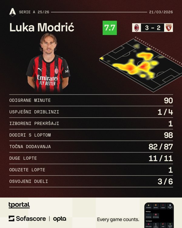 Modrić vs Torino