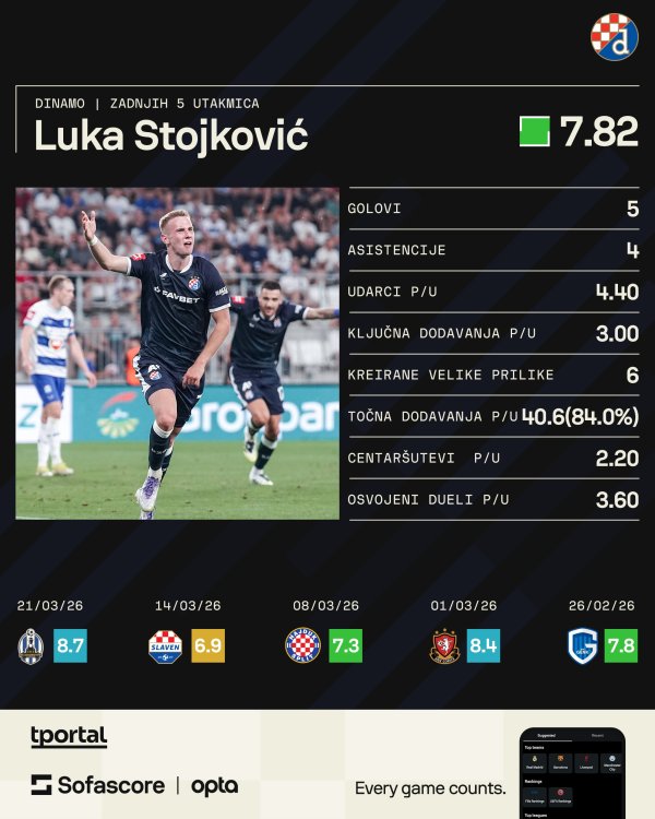 Luka Stojković posljednjih pet utakmica, više na https://www.sofascore.com/football/player/luka-stojkovic/1102829?utm_source=tportal.hr&utm_medium=FootballPlayerCard