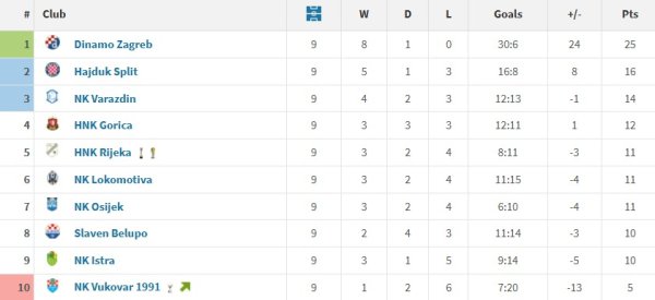 Tablica SHNL-a u 2026.