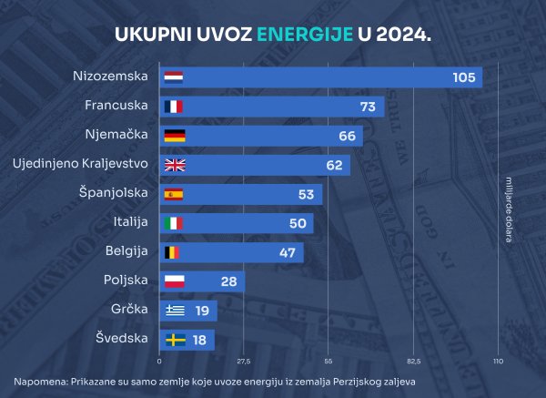 Graf pokazuje koliko su novca pojedine europske zemlje trošile na uvoz energije iz zemalja Perzijskog zaljeva