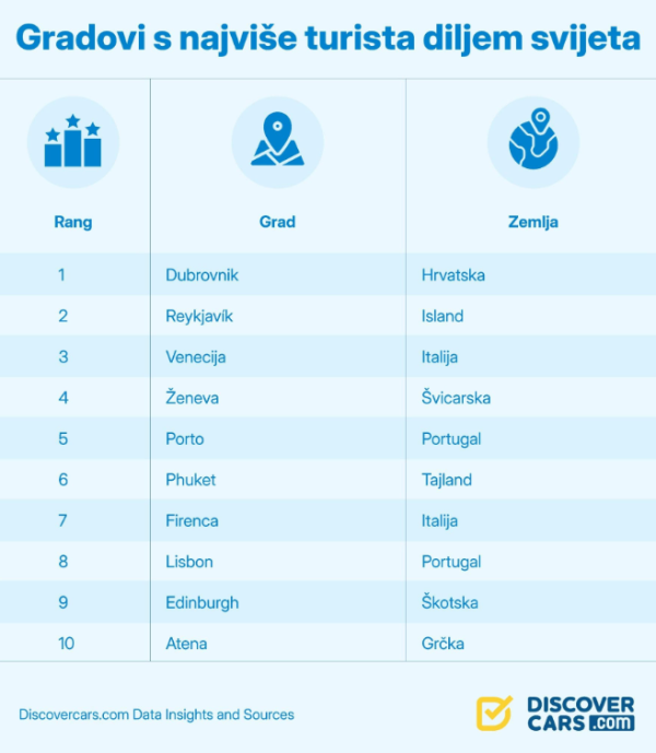 Gradovi s najviše turista diljem svijeta