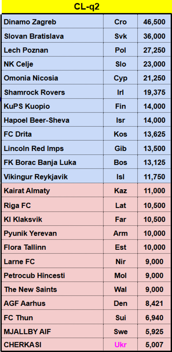 Projekcija 2. pretkola Lige prvaka
