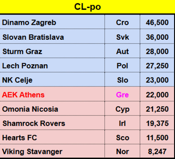 Projekcija play-offa Lige prvaka