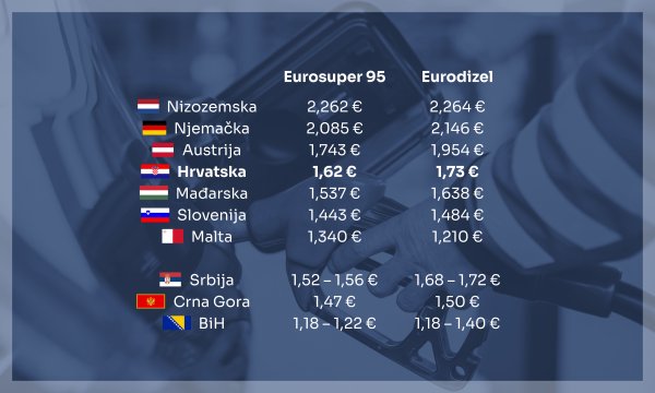 Usporedba cijena goriva