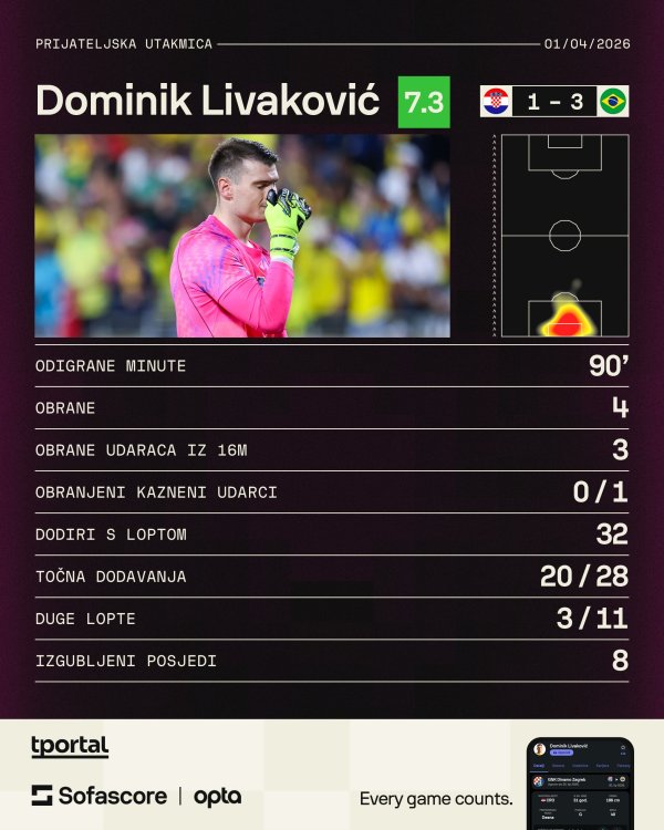 Dominik Livaković statistika protiv Brazila SofaScore