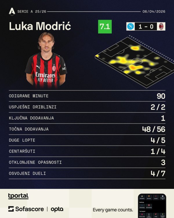 Modrić vs Napoli