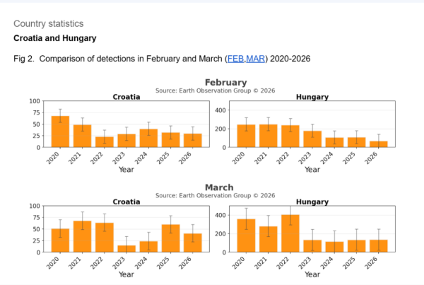 Usporedba dokumentiranog spaljivanja u Hrvatskoj i Mađarskoj kroz godine