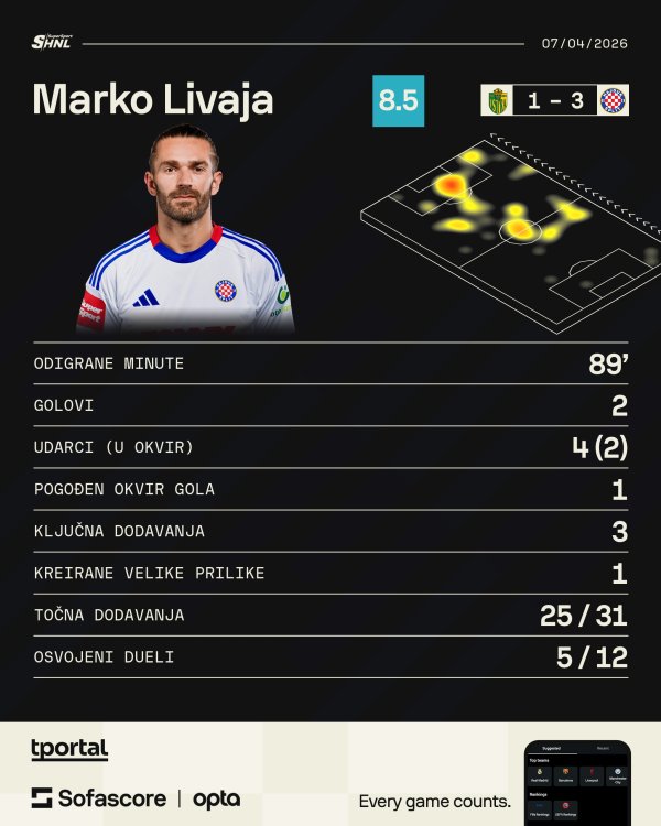 Marko Livaja protiv Istre