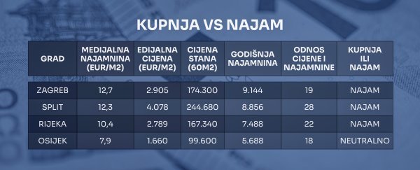 Omjer cijene i najamnine u najvećim hrvatskim gradovima