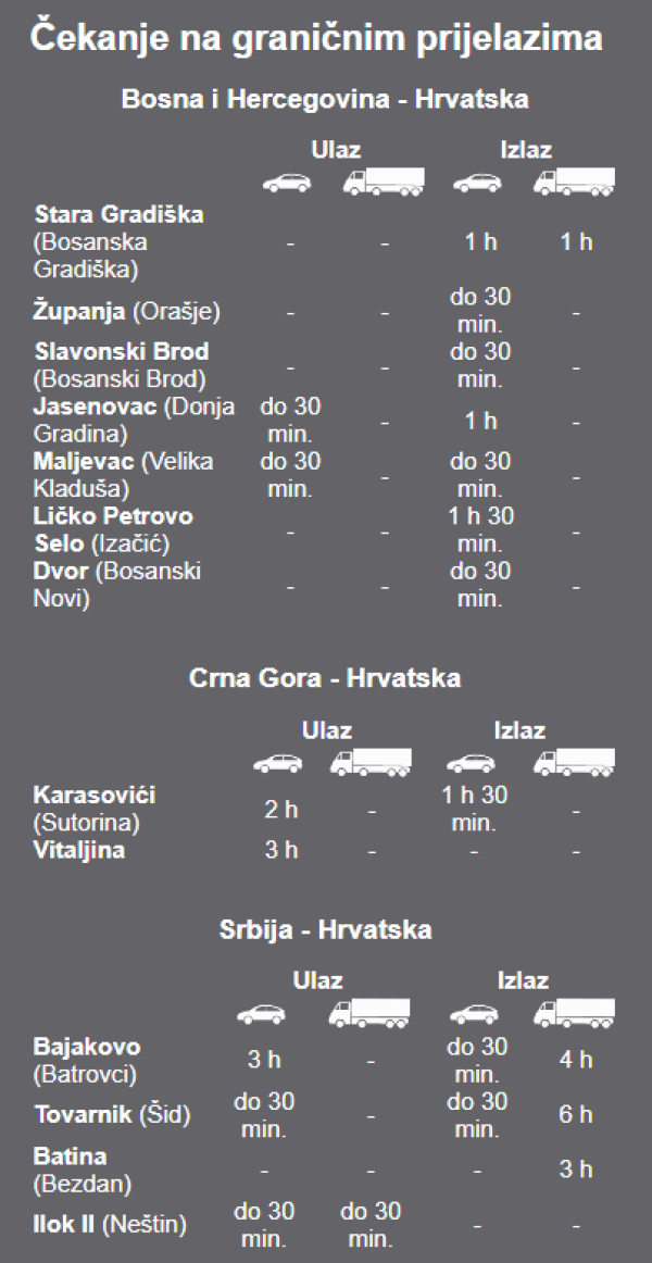 Čekanje na graničnim prijelazima