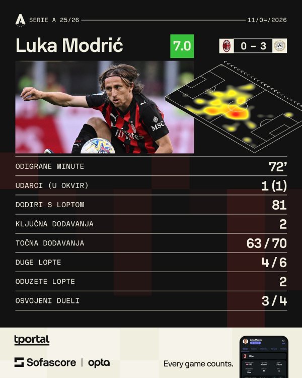 Modrić vs Udineze