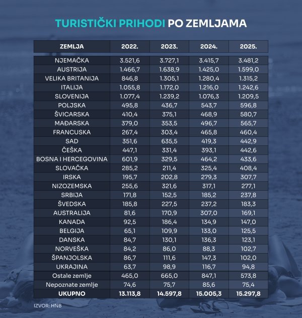 Turistički prihodi zemalja