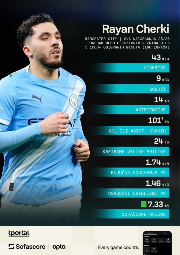 Rayan Cherki ove sezone