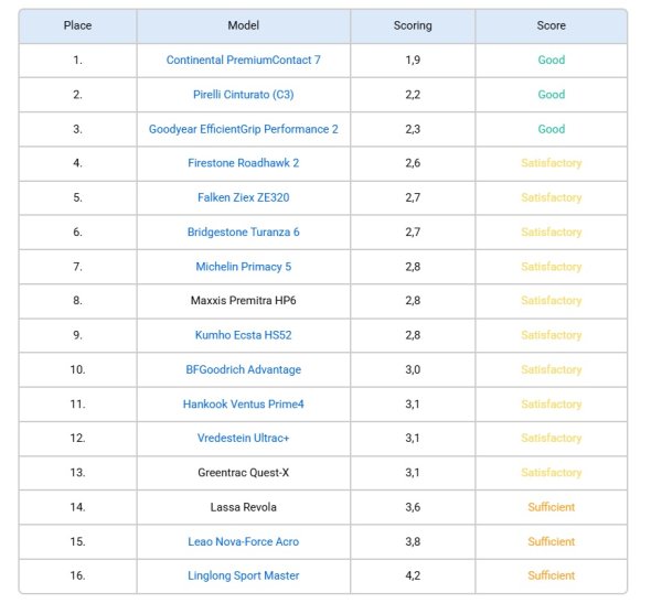 ADAC-ov test ljetnih guma