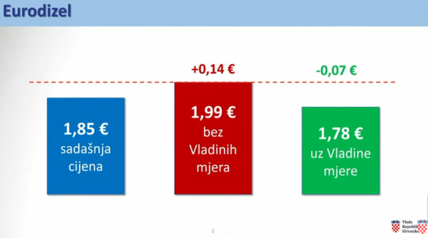 Cijene goriva od utorka