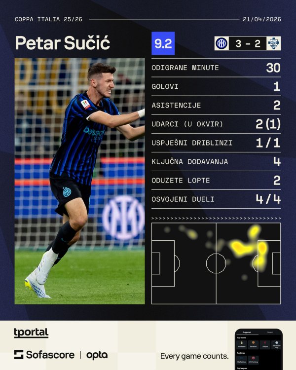 Petar Sučić Inter Milano statistika Como SofaScore