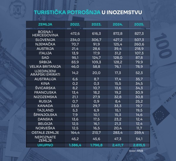 Podaci o potrošnji hrvatskih turista izvan zemlje