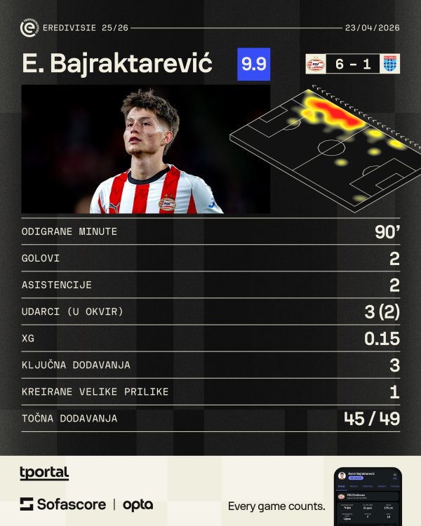 Esmir Bajraktarević, više na: https://www.sofascore.com/hr/football/player/esmir-bajraktarevic/1136110?utm_source=tportal.hr&utm_medium=FootballInfoplayer