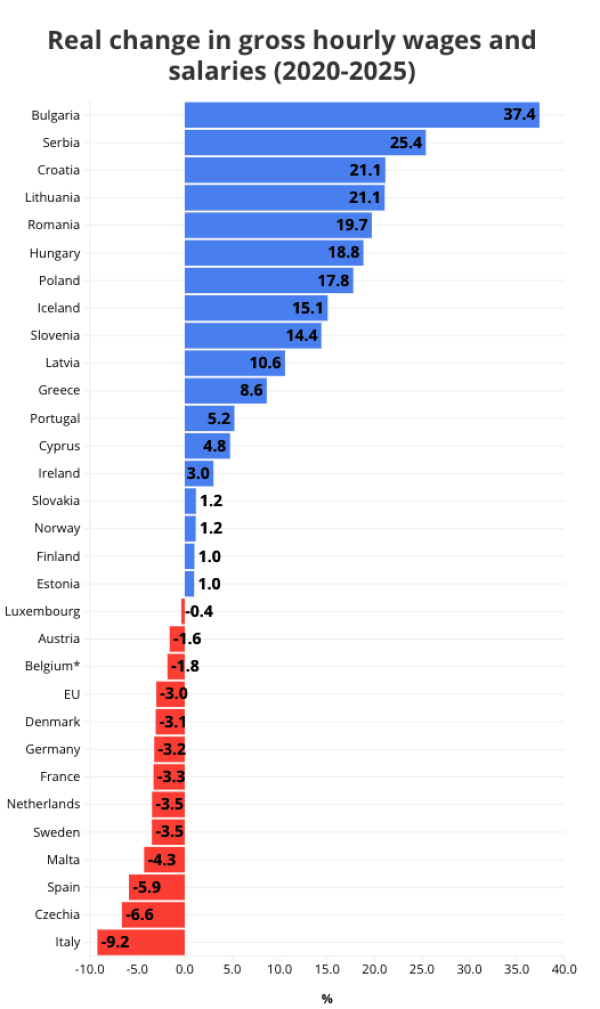 Rast plaća u Europi