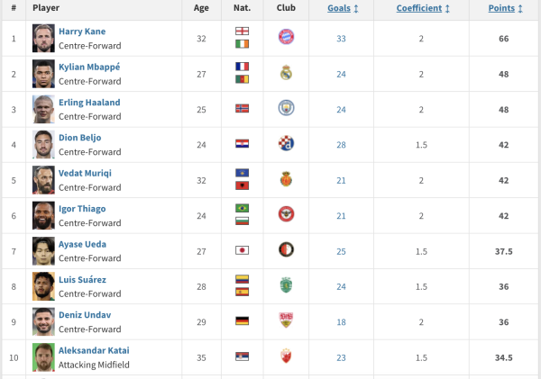 Poredak za Zlatnu kopačku