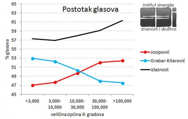 Statistika prema veličini naselja ISZD