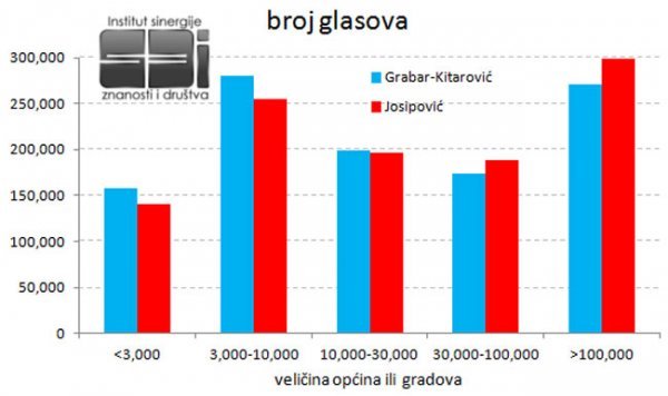 Pobjeda po veličini naselja ISZD