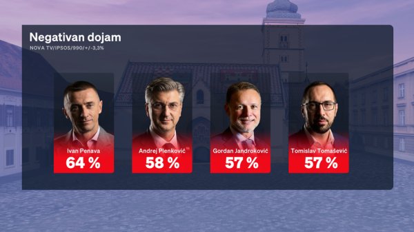 Crobarometar: Rejtinzi stranaka i političara