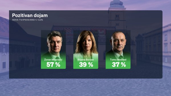 Crobarometar: Rejtinzi stranaka i političara